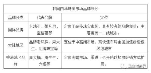 中國(guó)珠寶首飾行業(yè)市場(chǎng)規(guī)模及市場(chǎng)競(jìng)爭(zhēng)格局分析——以珠寶首飾零售為例