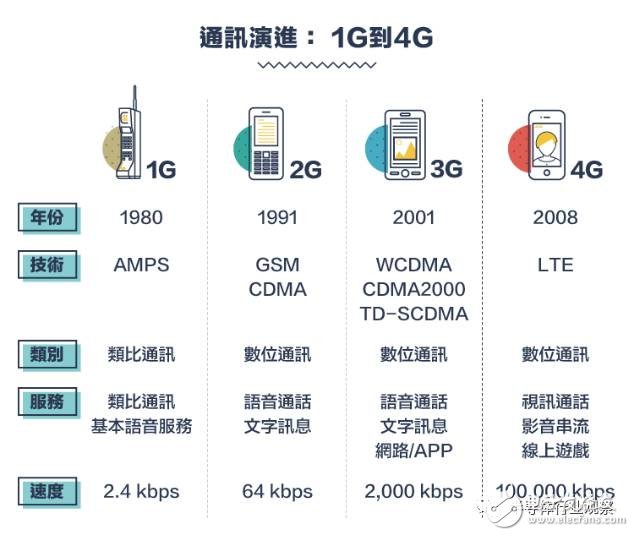 從1G到5G 通訊產(chǎn)業(yè)的技術(shù)演進與競爭合作之路